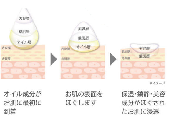 ほぐされた肌を潤す